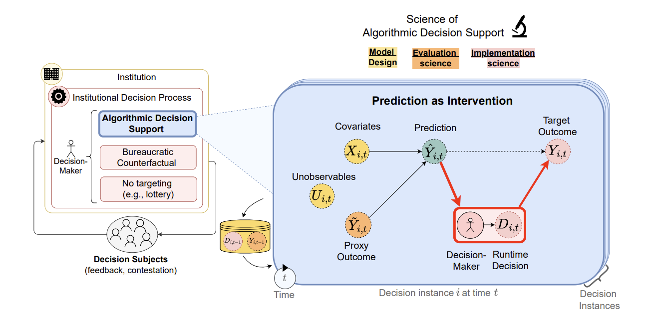 Science of Algorithmic Decision Support: Prediction as Intervention diagram